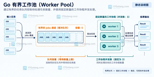 把无界并发改造成带容量限制的工作池