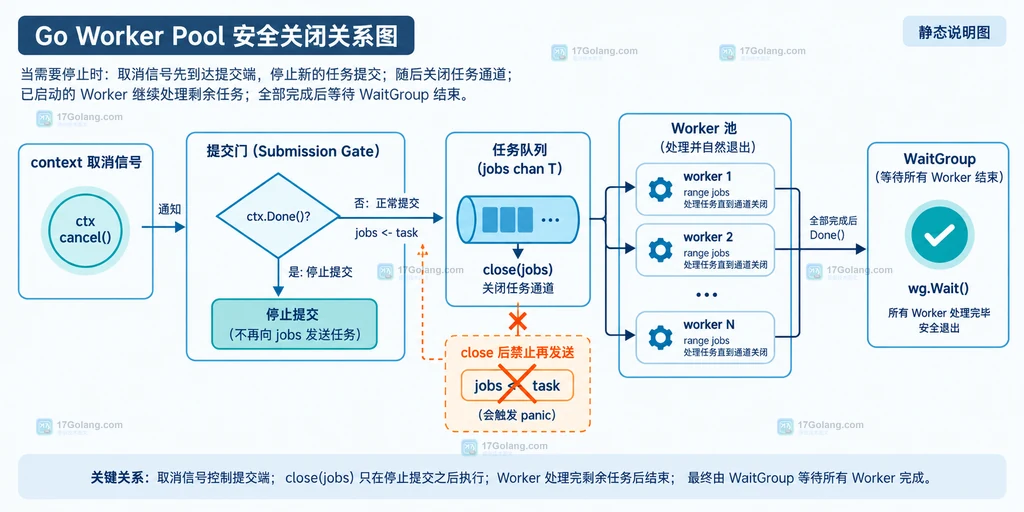 Go 工作池从 context cancel 到停止提交、关闭 jobs、worker 排空并 WaitGroup 收尾的关系说明图
