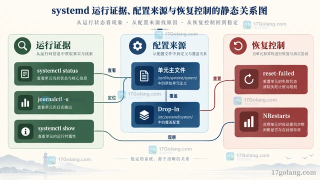 systemd 服务反复重启：从退出码到速率限制排查