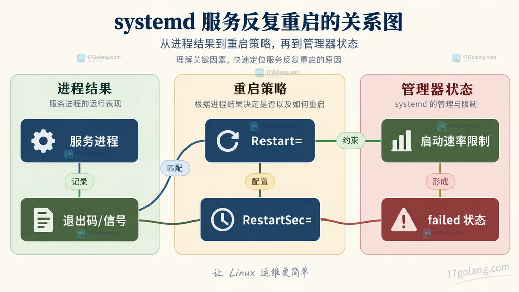 systemd 服务进程、退出结果、重启策略和启动速率限制的静态关系