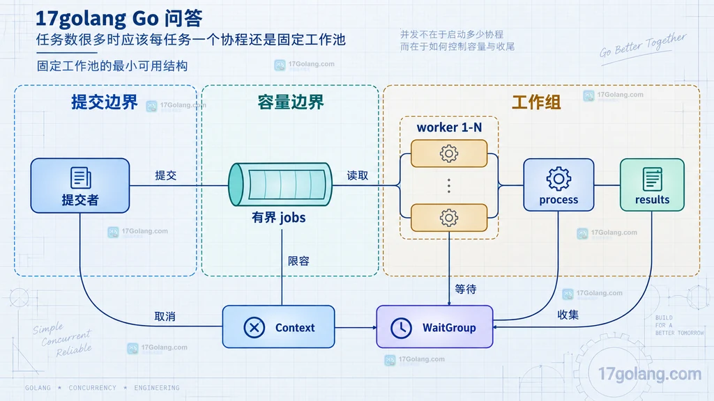 提交者、有界 jobs、固定 worker、处理函数、结果通道、Context 和 WaitGroup 的静态关系