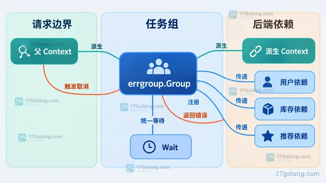 用错误组并发调用多个依赖并在首错时收敛