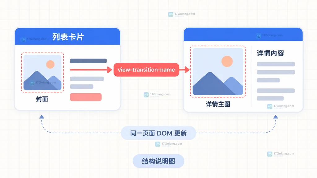 View Transition API 列表卡片封面过渡到详情主图的静态结构说明图