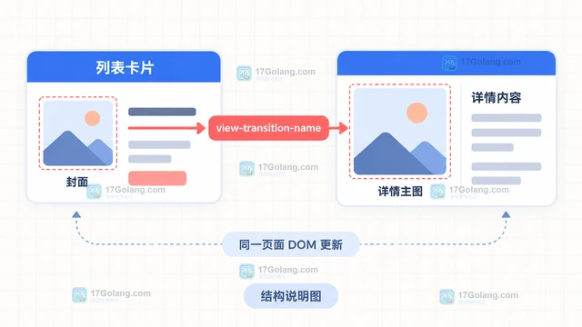 View Transition API 做列表到详情过渡的渐进增强