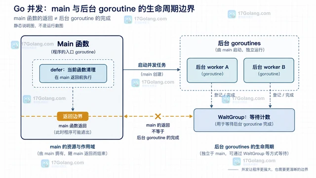 主函数退出前怎样确认所有后台清理动作已经完成