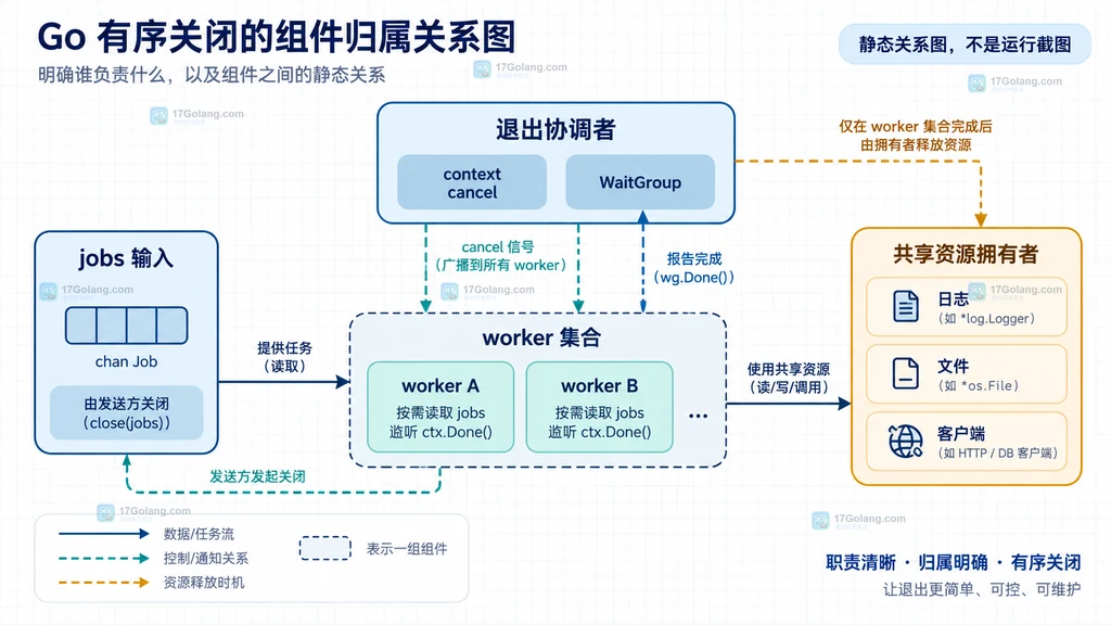 Go context 取消、worker 等待和最终资源释放关系的静态结构图