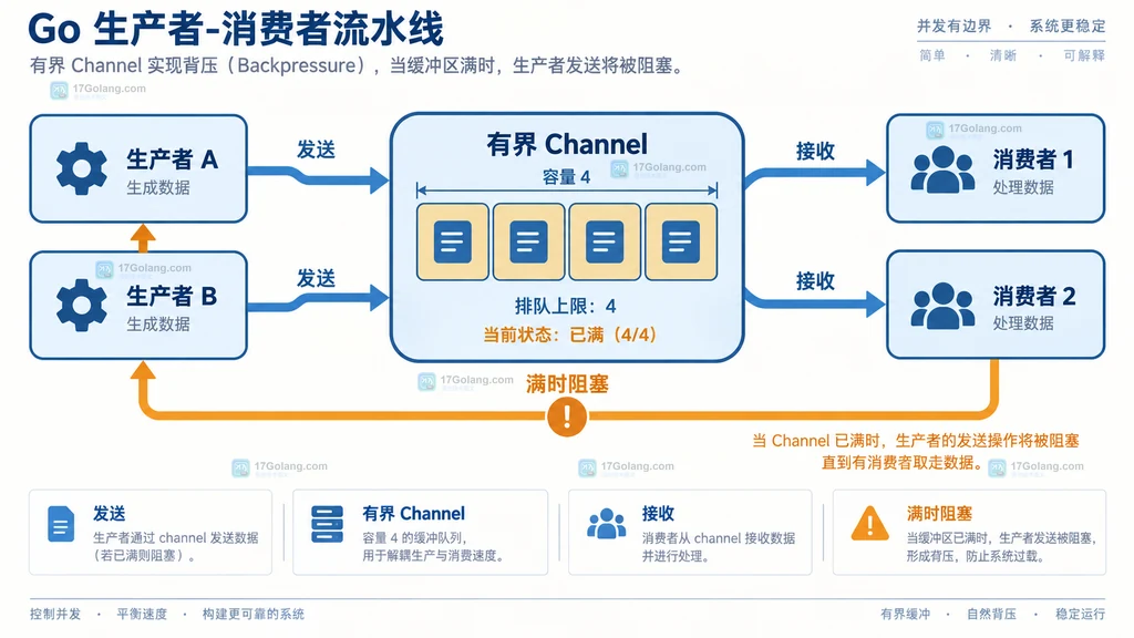 Go有界Channel连接生产者和消费者并形成背压的结构图