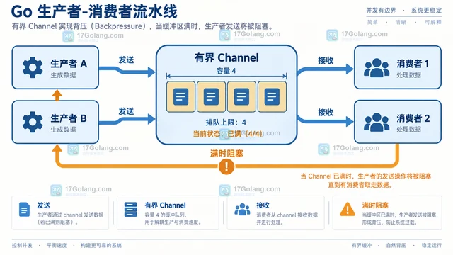 用有界 Channel 连接生产者与消费者并形成背压