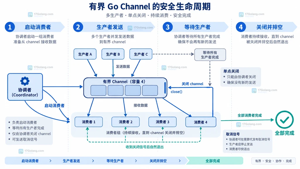 Go有界Channel等待生产者后单点关闭并由消费者排空的生命周期图