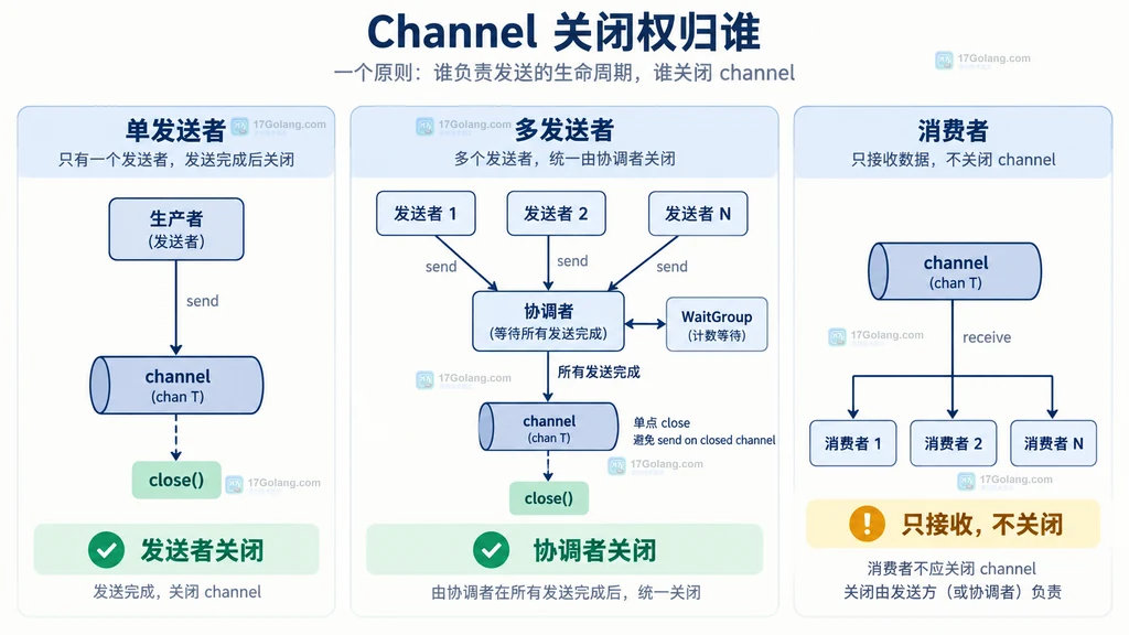 Go Channel单发送者多发送者和消费者关闭权决策图