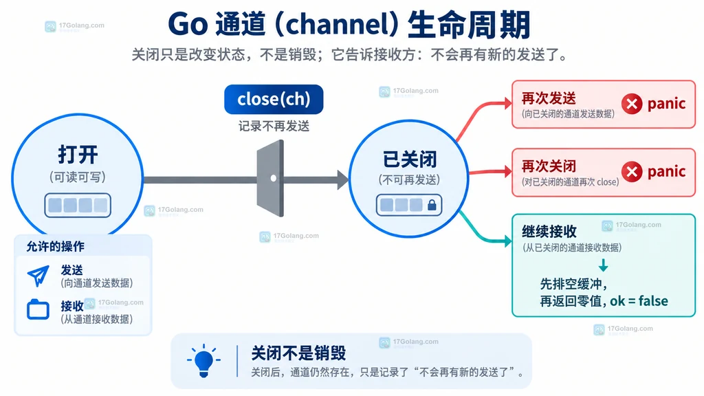 Go Channel关闭后的发送接收和再次关闭状态图