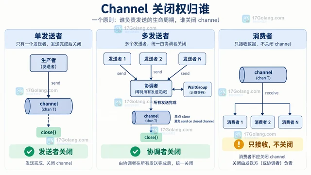 向已关闭 Channel 发送为什么会 panic，关闭权应归谁