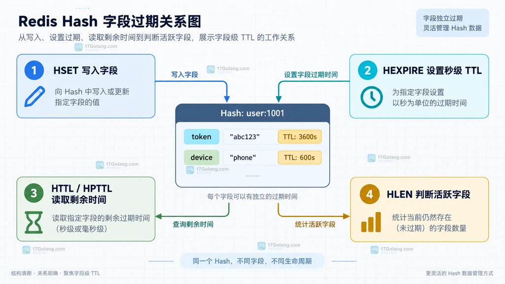 Redis Hash 会话属性字段级 TTL 与整键 TTL 的边界说明图