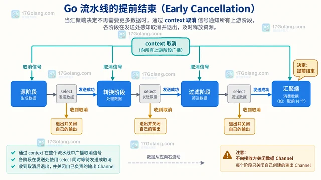 设计只由发送方关闭的多阶段数据管道