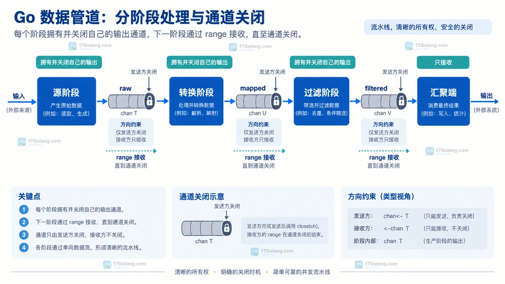 Go多阶段数据管道中每个发送阶段关闭自身输出Channel的所有权结构图