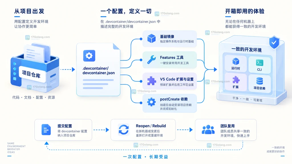 devcontainer配置把基础镜像Features扩展设置和项目依赖组合成一致开发环境的说明图