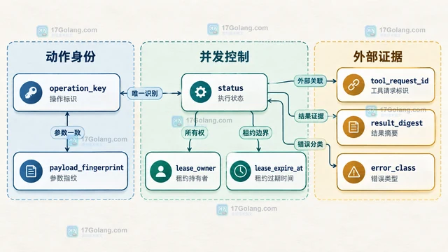 工具调用型智能体如何避免重复执行同一个动作