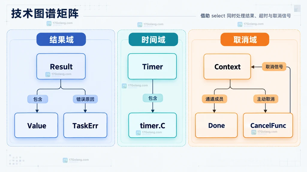 Result、Value、Err、Timer、Context、Done、Err方法与CancelFunc的静态数据关系