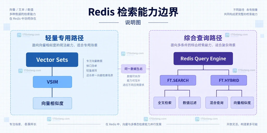 Redis Vector Sets 与 Redis Query Engine 能力边界说明图,展示 VSIM、FT.SEARCH、FT.HYBRID 及检索类型的关系