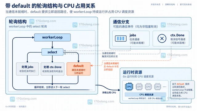 select 的 default 分支为何容易制造忙等，应该怎样改