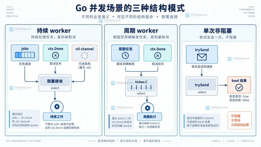 阻塞 worker、周期 worker 与单次非阻塞尝试三种静态模式