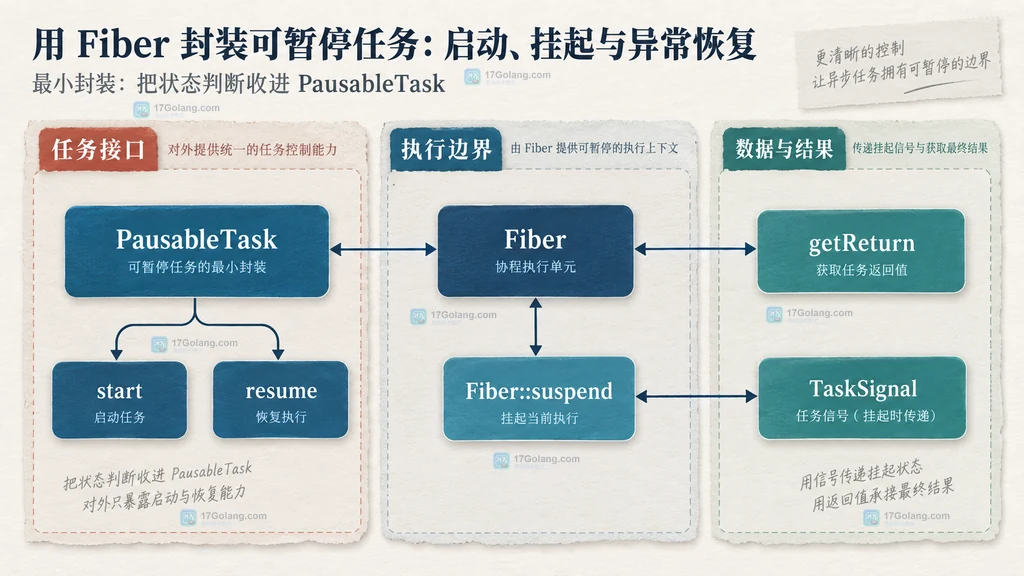 PausableTask、Fiber、启动恢复接口、挂起点、任务信号与返回值的静态封装关系