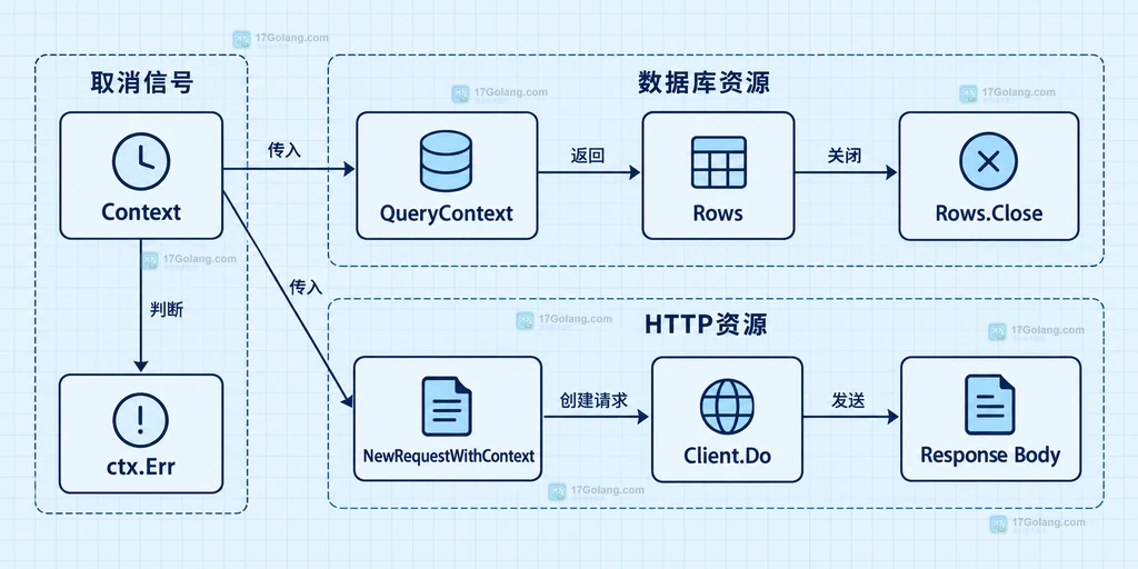 Handler、Request Context、Service、Repository 与两个外部依赖之间的请求上下文静态结构图