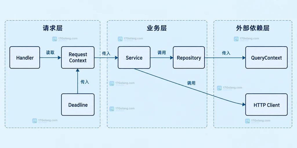 Context 与 QueryContext、Rows、HTTP 请求及响应体之间的资源边界静态结构图
