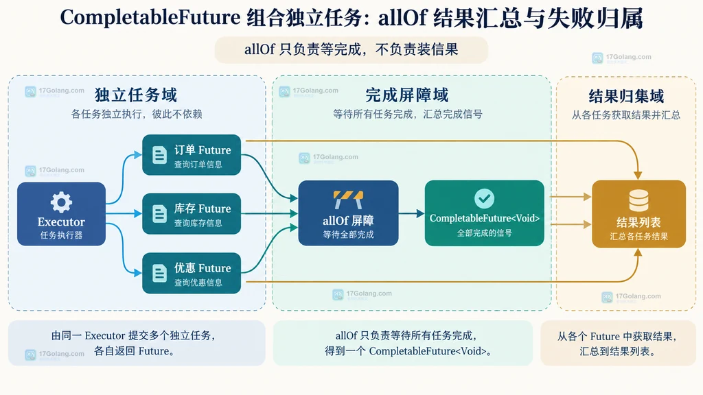 三个独立 Future、Executor、allOf 完成屏障、Void 结果和结果列表的静态关系