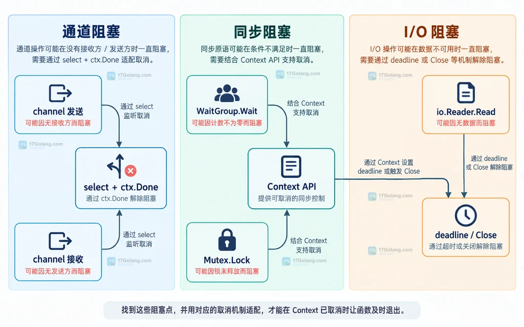 channel、同步原语、I/O 阻塞点与取消适配机制的静态关系