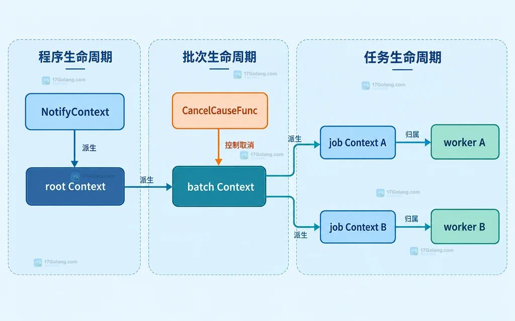root Context、batch Context、两个 job Context 与 worker 的静态派生关系