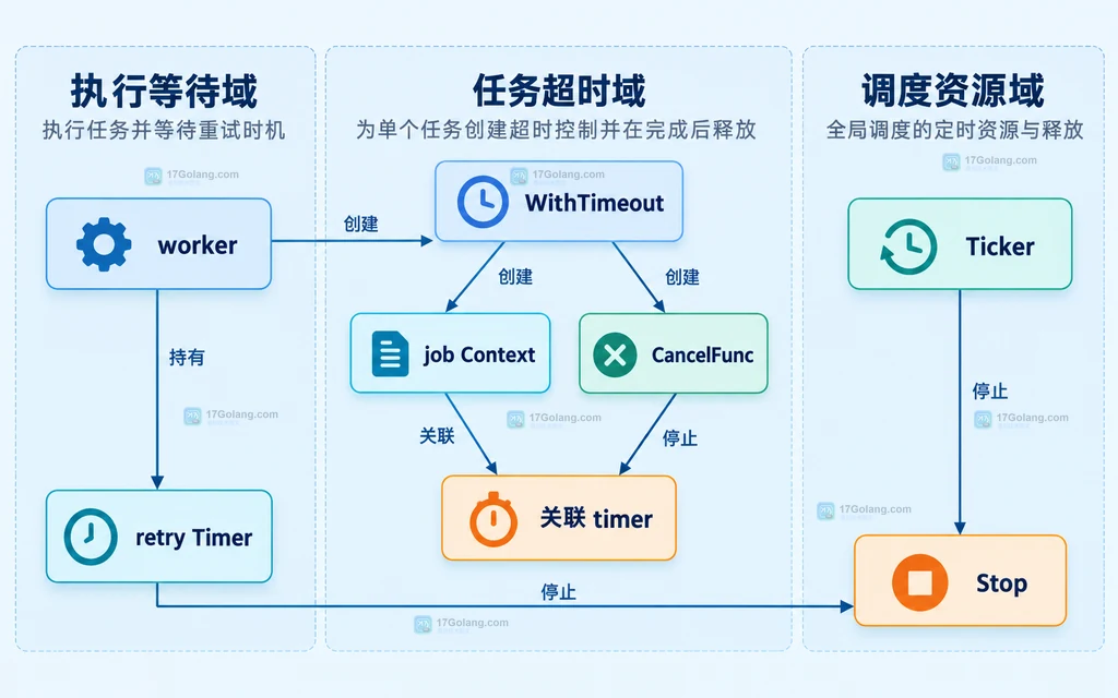 WithTimeout、job Context、CancelFunc、关联 timer 与重试 Timer 的静态资源归属