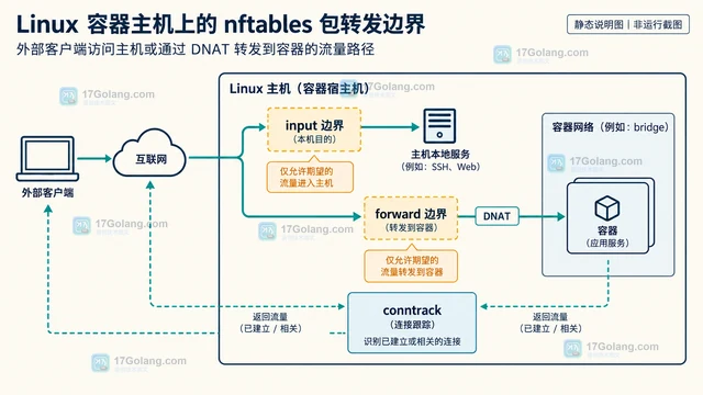 nftables 为容器主机建立最小入站规则