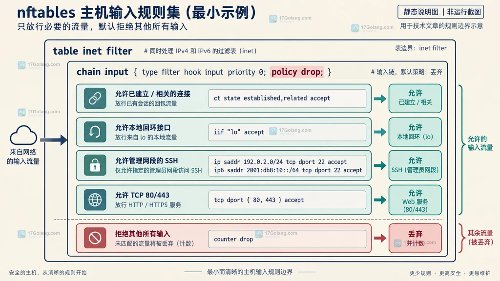 nftables policy drop 与最小允许条件的静态规则边界说明图