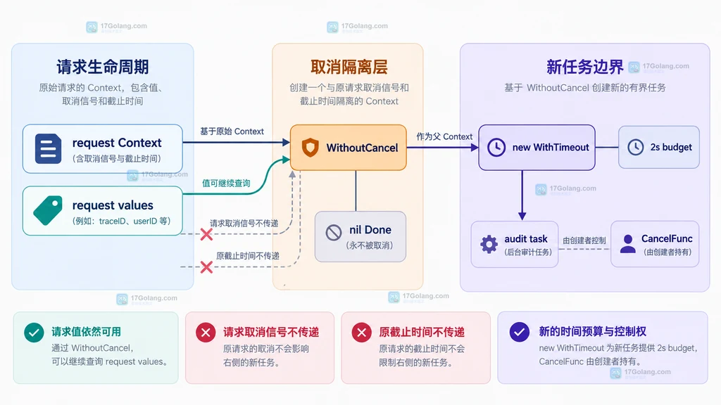 request Context 经 WithoutCancel 后再由 WithTimeout 建立新预算的静态结构
