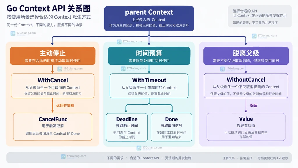 parent Context 与 WithCancel、WithTimeout、WithoutCancel 的静态选择边界