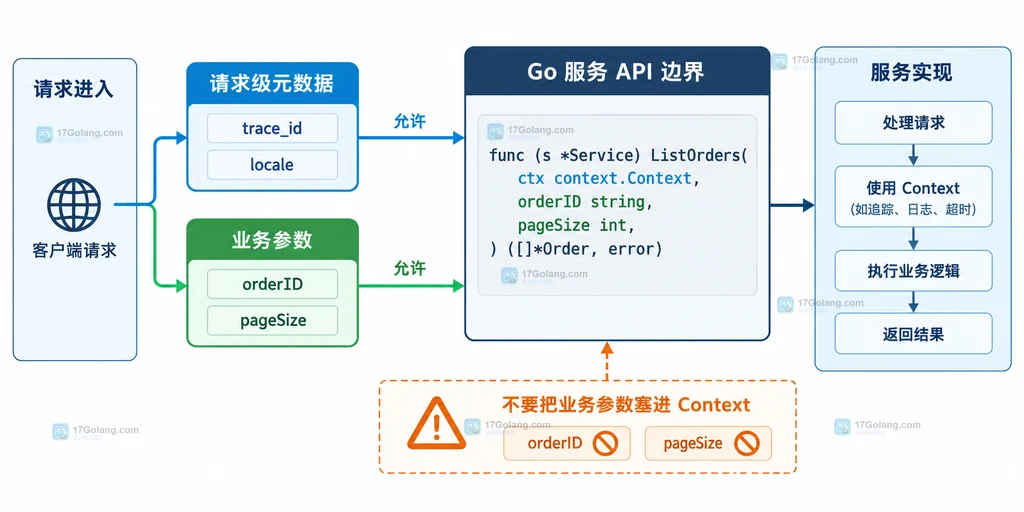 Go Context 携带 trace_id locale 与显式传入 orderID pageSize 的边界结构说明图