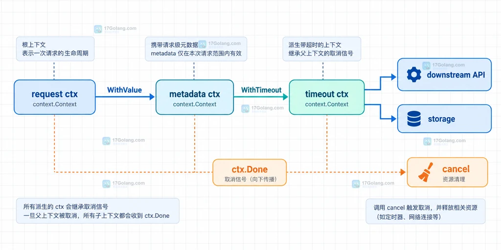 Go Context 通过 WithValue WithTimeout 向下游传播并由 ctx.Done 取消的结构说明图