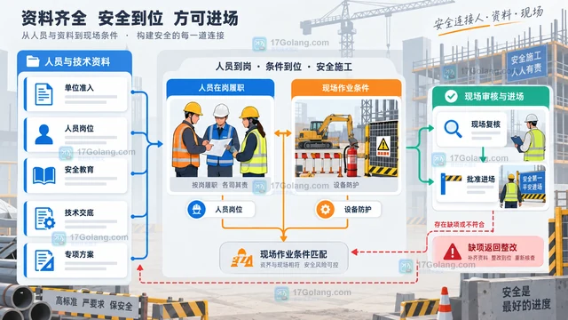 施工分包进场前要核对哪些人员与安全资料