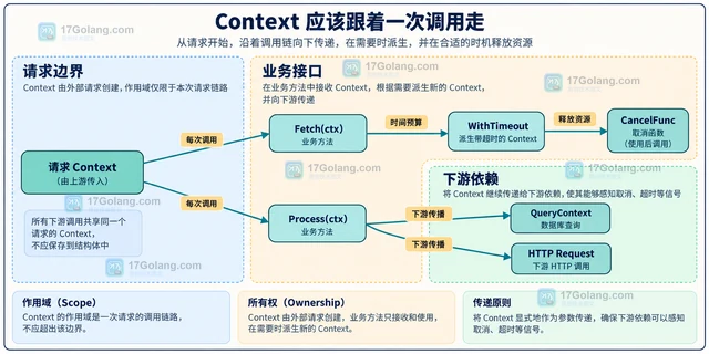 为什么不建议把 Context 保存进结构体，例外场景是什么