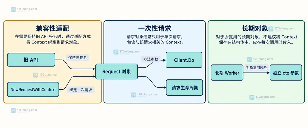 Go 向后兼容场景中 Request 对象承载 Context 与长期 Worker 使用独立 ctx 参数的静态关系