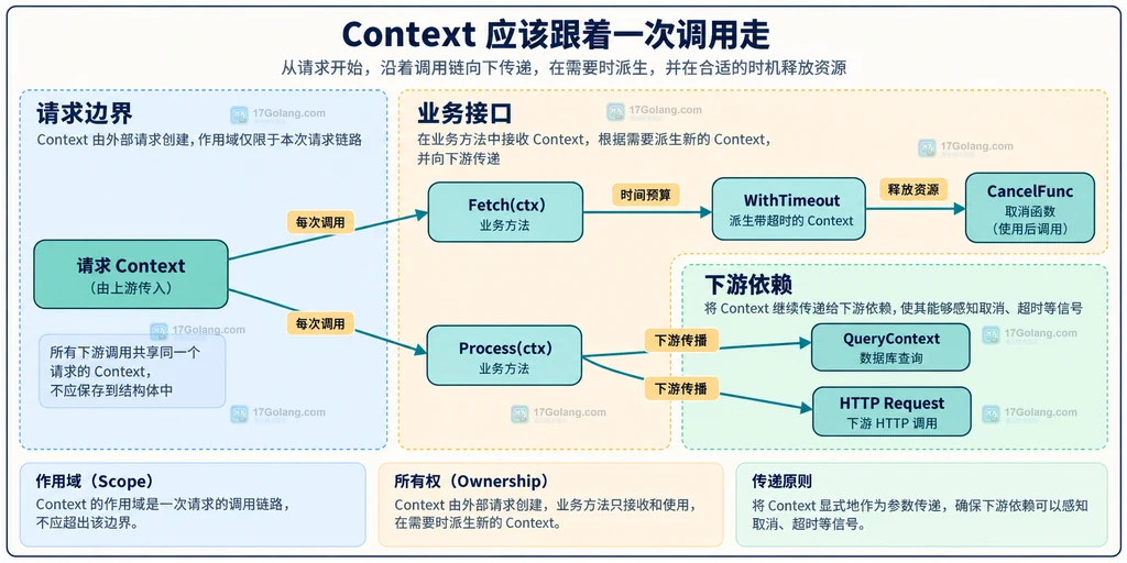 Go Context 从请求边界进入 Fetch 和 Process,再传到 WithTimeout、QueryContext 与 HTTP Request 的静态关系
