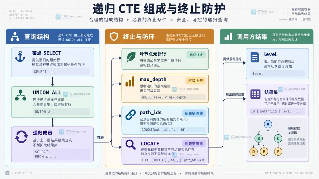 递归 CTE 查询组成与终止防护静态关系图