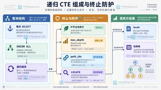 递归 CTE 生成组织树：终止条件、层级与循环防护