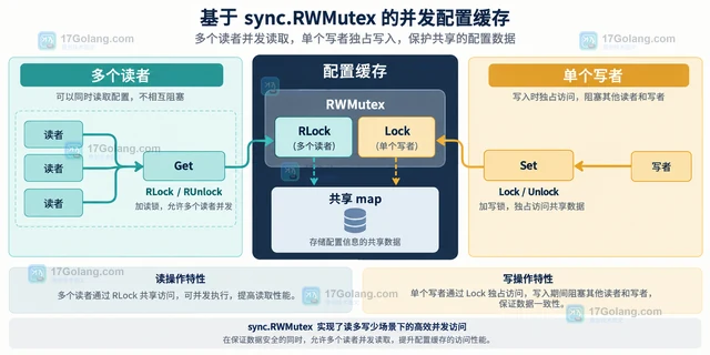 RWMutex 一定比 Mutex 快吗，怎样根据临界区做选择