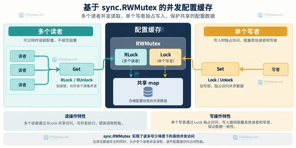 Go RWMutex 并发配置缓存中读路径共享、写路径独占的边界说明图