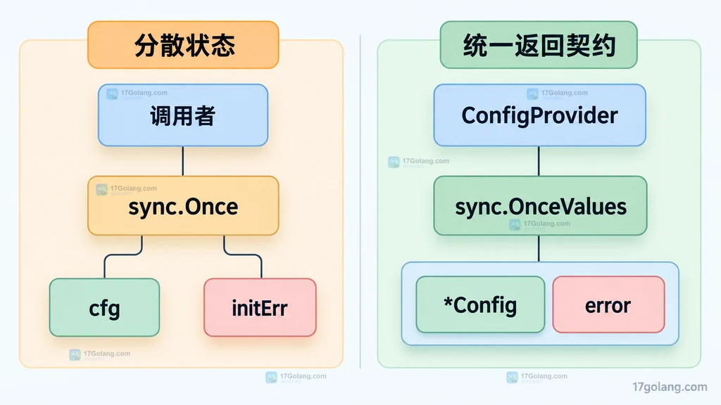 Once 与 OnceValues 配置提供器静态结构图