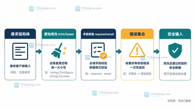 Checker 如何在 Go 结构体上同时完成输入清洗和规则校验