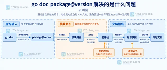 go doc package@version 怎么查看指定依赖版本的 API