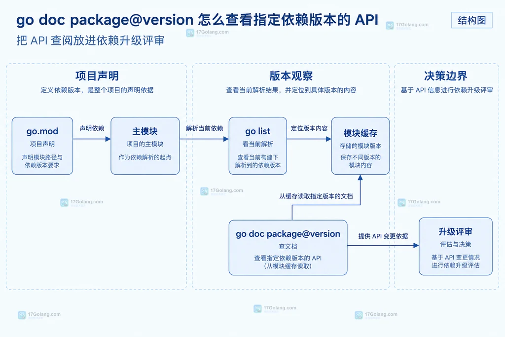 go.mod、go list、go doc package@version 与升级评审之间职责边界的结构图